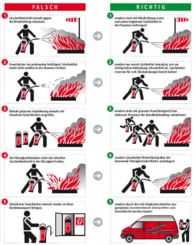 Einsatz von Feuerlöschern